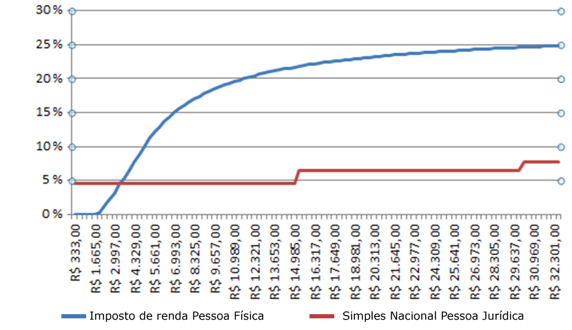 Gráfico IRPF X Simples